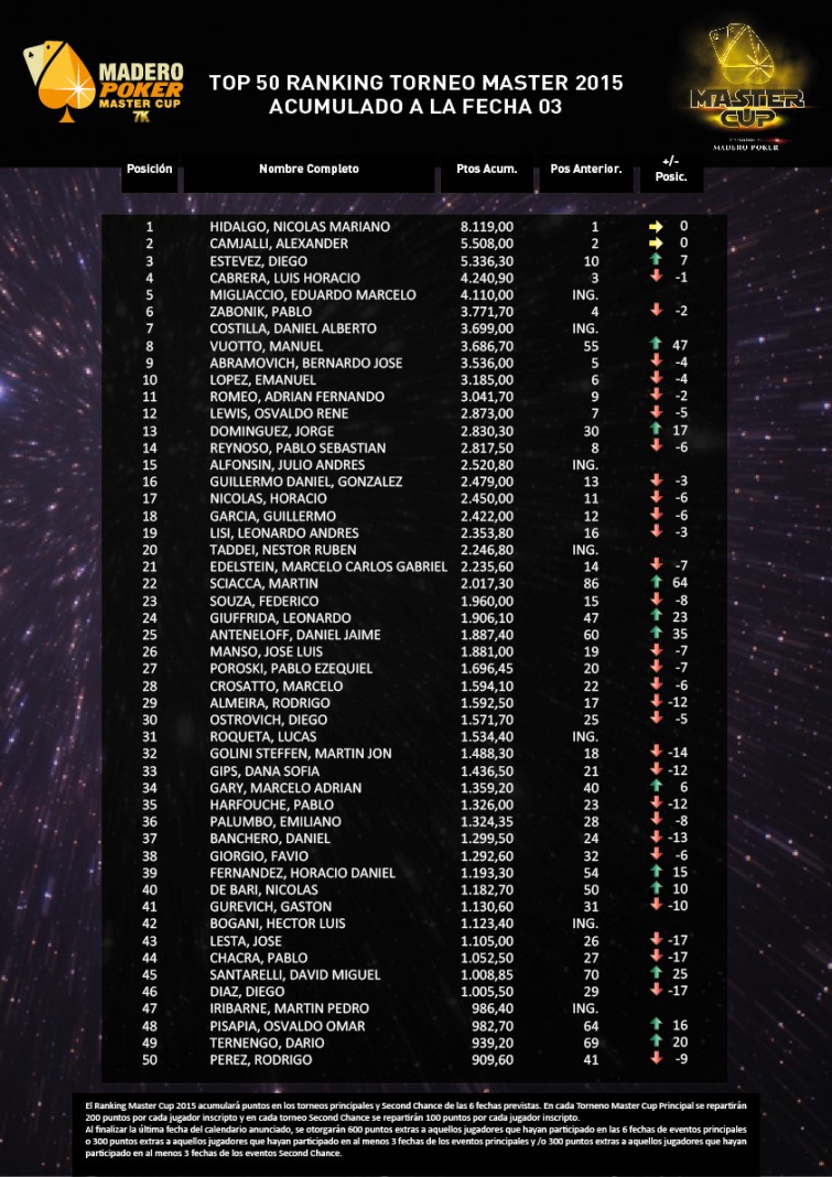 Ranking MASTER 2015 Fecha 03 (2)