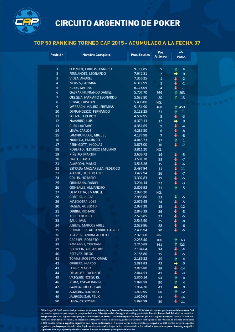 Ranking CAP 2015 Fecha 07-01 OK