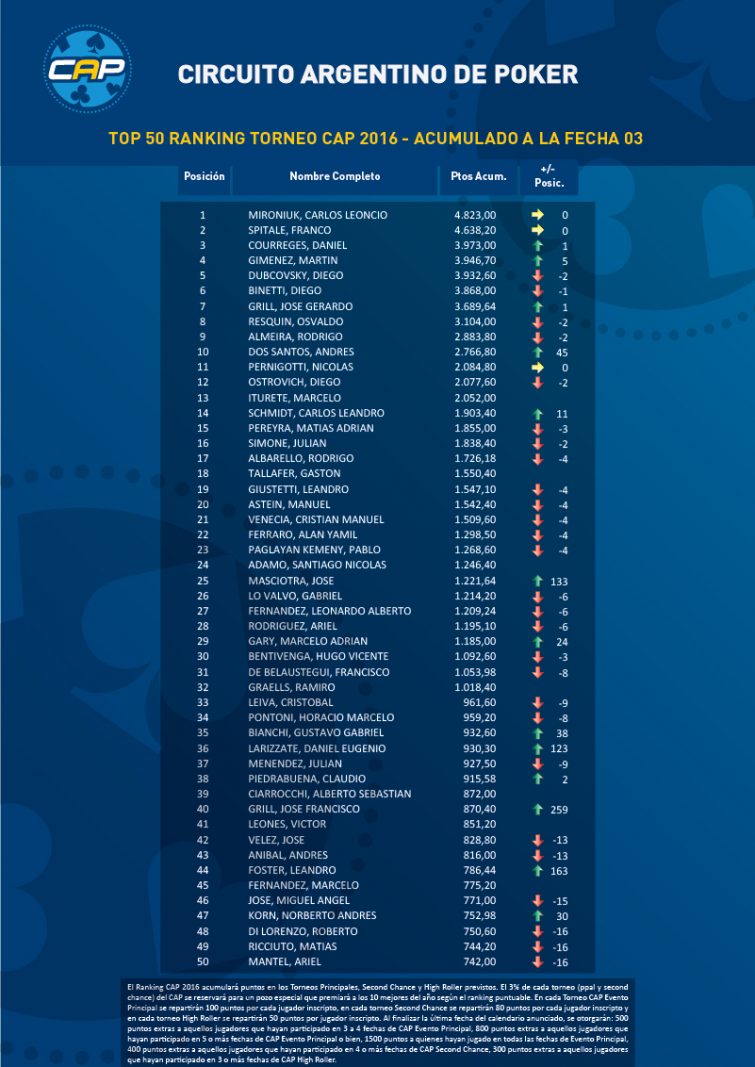 Ranking CAP 2016 Fecha 03-01