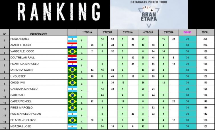 ranking-cataratas poker tour quinta fecha