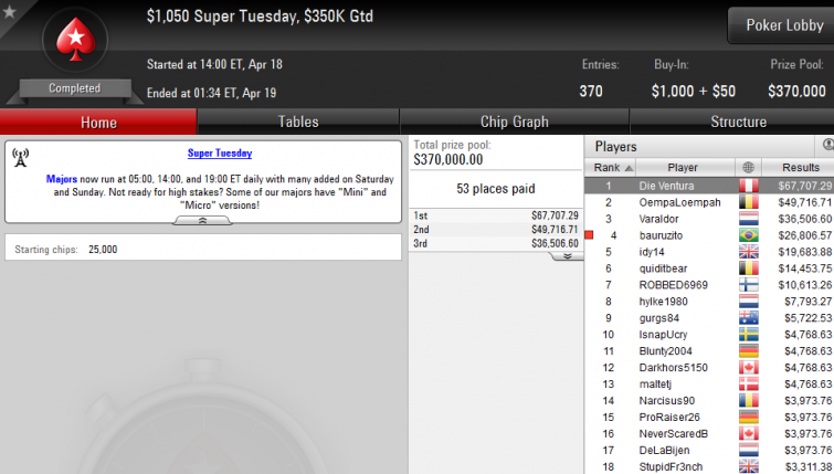 $1.050 Super Tuesday